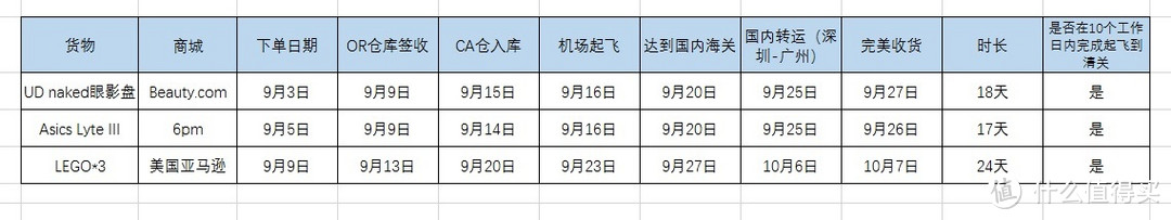 捡了芝麻，运了西瓜——记润东国际快线首次体验