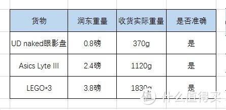 捡了芝麻，运了西瓜——记润东国际快线首次体验