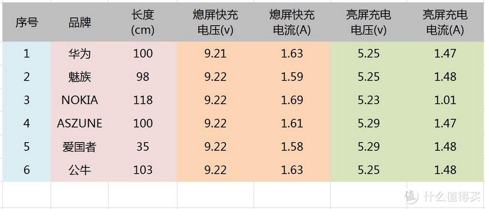 容易让人忽视的手机充电配件——六款安卓数据线横评