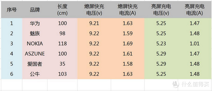 容易让人忽视的手机充电配件——六款安卓数据线横评