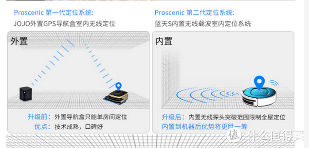 专业扫地20年--------Proscenic 浦桑尼克是  蓝天S 扫地机器人测试