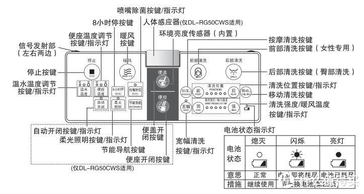 #本站首晒# Panasonic 松下 DL-RG50CWS 智能坐便盖 晒单