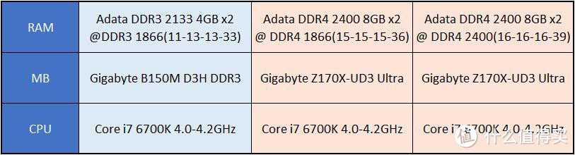 三大件到齐！必须来一个DDR3和DDR4内存对比测试