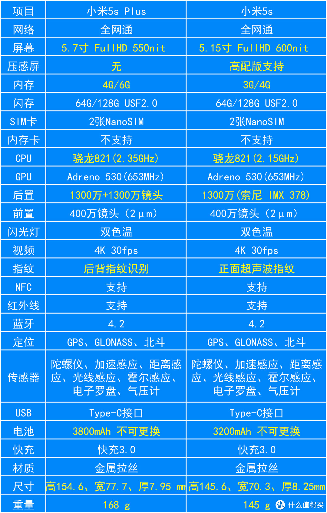 跑偏了?也要继续跑性价比的 小米 5S PLUS 开箱