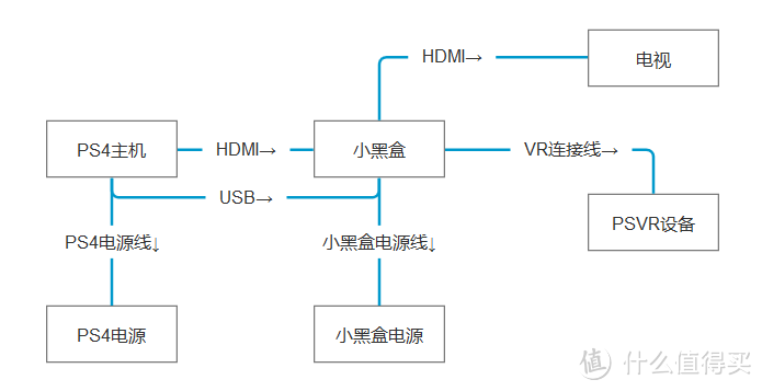 ↑ps4和vr连接示意图，箭头为数据方向