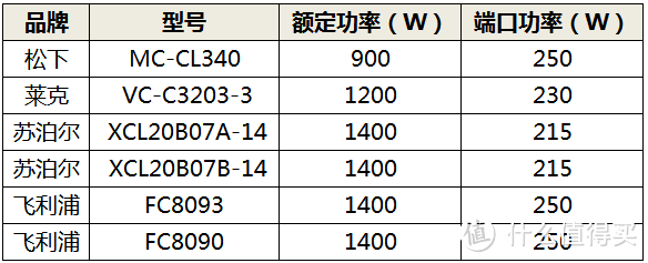 以为买了“吸力王”，结果却是“吸无力”