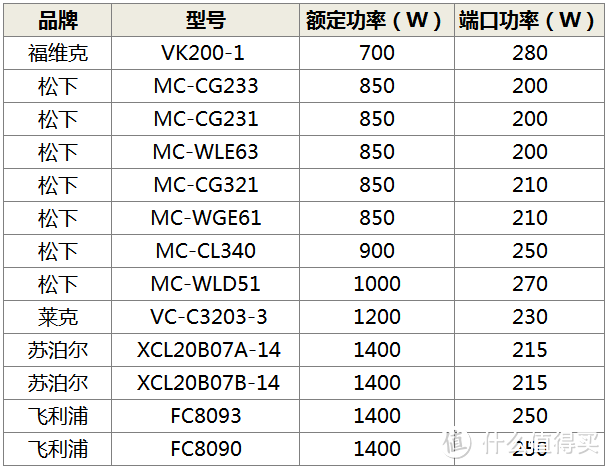 以为买了“吸力王”，结果却是“吸无力”