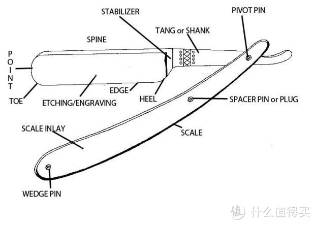 剃刀开箱以及使用保养一套