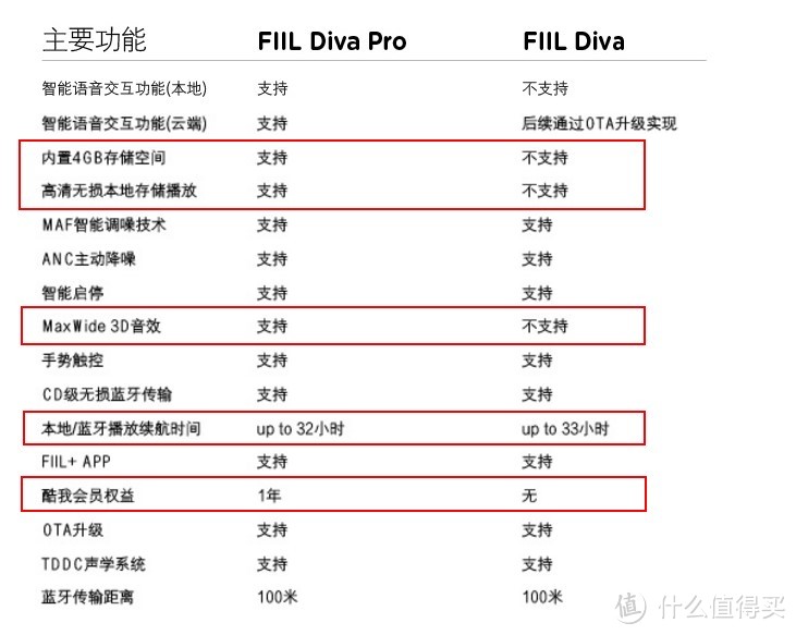 大力出奇迹 — FIIL DIVA 主动降噪耳机 开箱