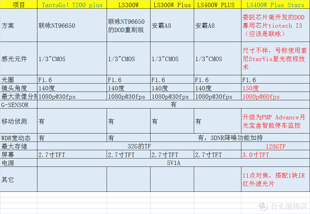 夜视和广角能力不俗，DOD LS400W Plus Stars行车记录仪众测报告