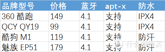 #一周热征#蓝牙耳机#360+酷狗+魅族+QCY四款百元蓝牙耳机 开箱简评