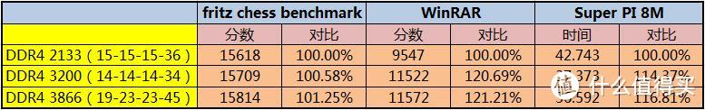 大晒内存超频测试 GALAXY 影驰 DDR4 3200 内存 开箱测试