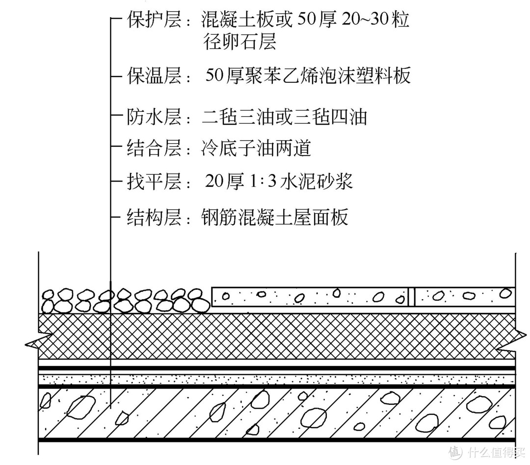 为种多肉换套房，屋顶防水维修全纪录