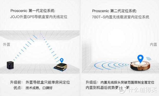 科技改变生活：Proscenic 浦桑尼克 扫拖地机器人 780TS 体验测评