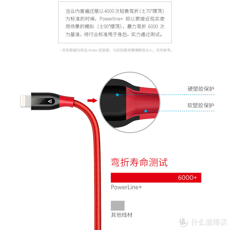 #本站首晒#Anker PowerLine+ MFi认证苹果专用充电数据线