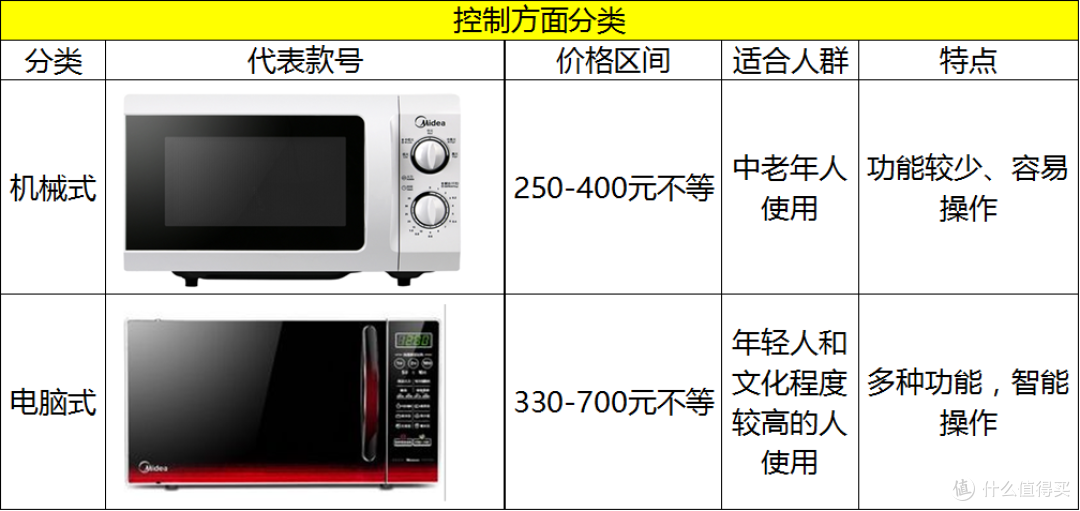 厨房好助手:美的 M3-L239C 微波炉 体验(对比格兰仕G80F20CN2L-B8)