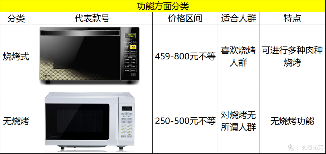 厨房好助手:美的 M3-L239C 微波炉 体验(对比格兰仕G80F20CN2L-B8)