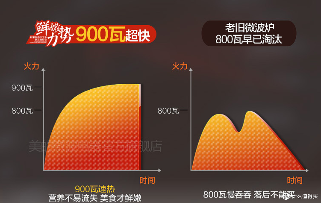 厨房好助手：美的 M3-L239C 微波炉 体验（对比格兰仕G80F20CN2L-B8）