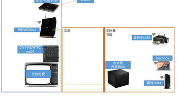 我的家庭网络解决方案 篇一：整体网络布局 