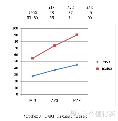 爷爷和重孙子的较量：HIS 希仕 7950 AMD & Dataland 迪兰 RX480 X-Serial 对比体验