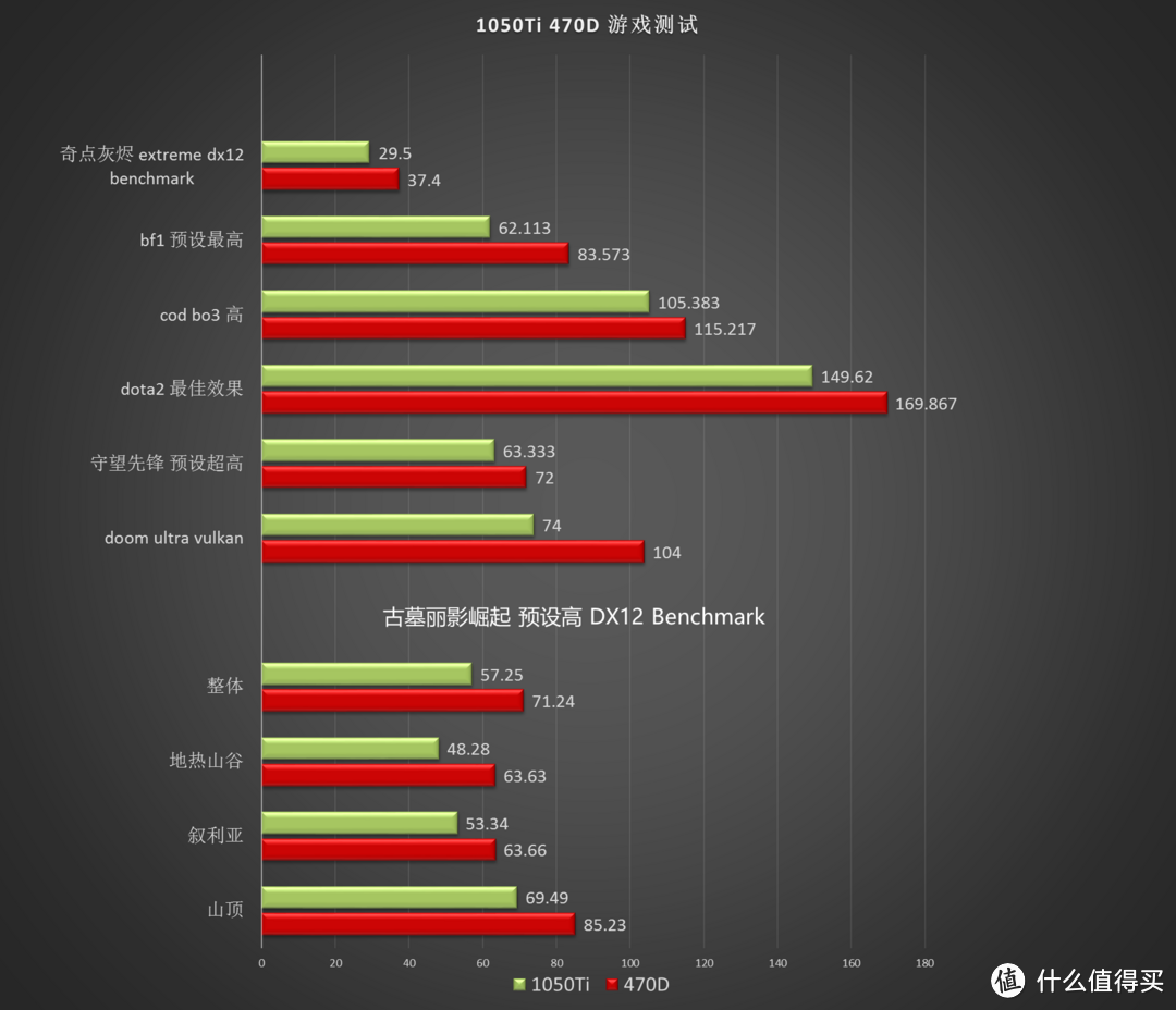 #本站首晒#针锋相对or错位竞争？NVIDIA GTX1050Ti&AMD Radeon RX 470D显卡 跑分、拆解，抢鲜体验！