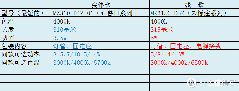 线上款和实体款哪个值得买，OPPLE 欧普 LED T5支架灯对比