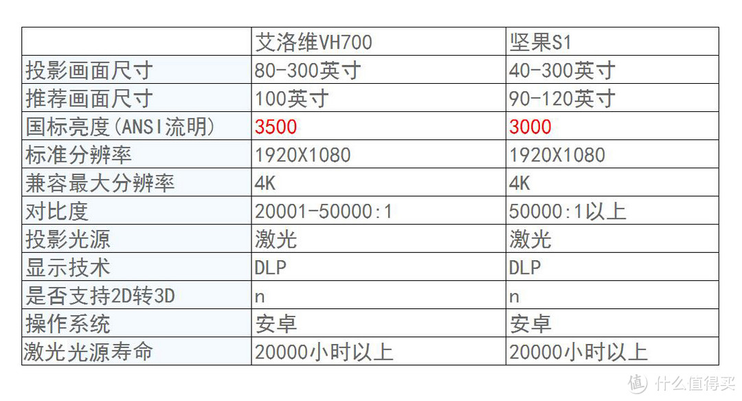 万元激光电视之争，客厅里谁主沉浮，艾洛维PK坚果