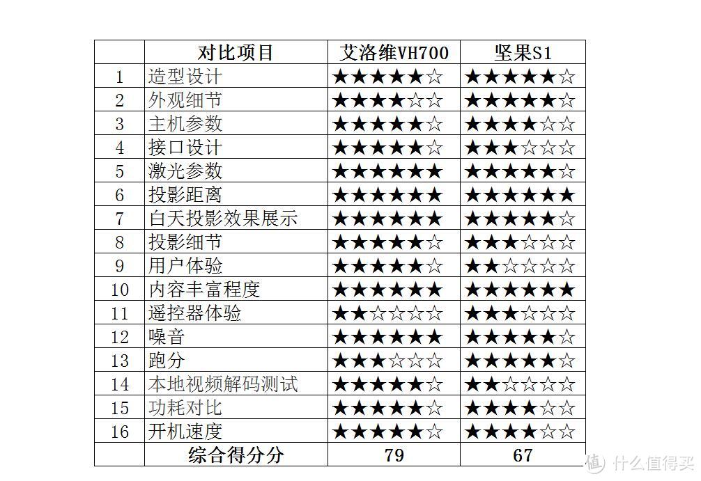 万元激光电视之争，客厅里谁主沉浮，艾洛维PK坚果