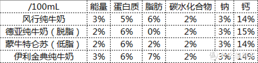 近日入手四款牛奶 开箱及横向轻评测