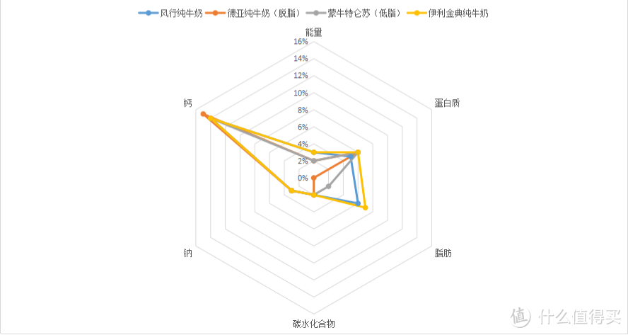 近日入手四款牛奶 开箱及横向轻评测