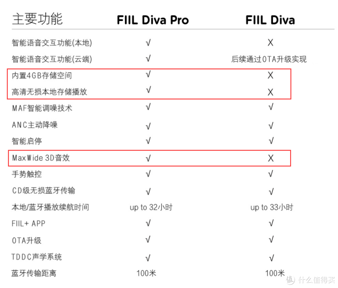 To Feel The FIIL—— FIIL Diva 无线降噪耳机 众测报告