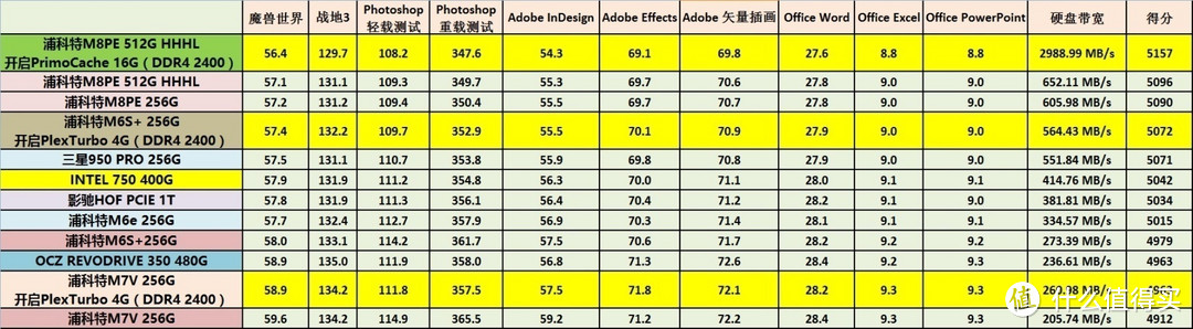 寻找最佳性价比方案：高中低端SSD使用内存做缓存对比测试及购买建议