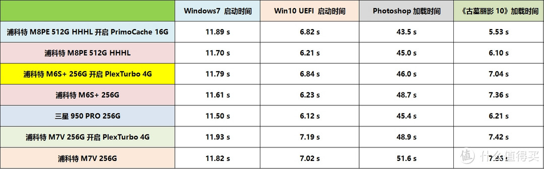 寻找最佳性价比方案：高中低端SSD使用内存做缓存对比测试及购买建议