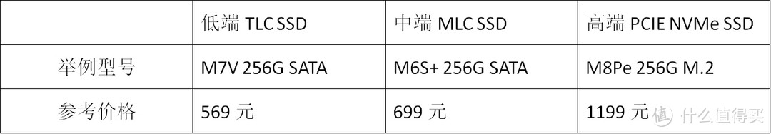 寻找最佳性价比方案：高中低端SSD使用内存做缓存对比测试及购买建议