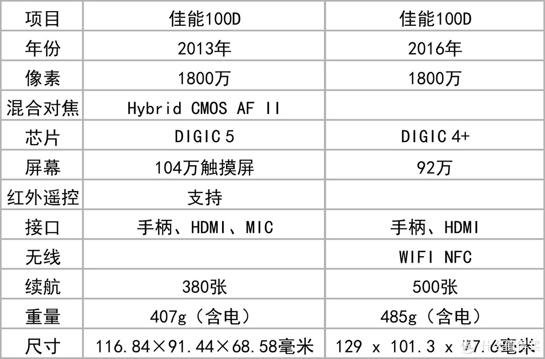 #本站首晒# 简单、低端、便宜：入门单反佳能EOS 1300D