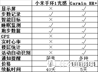 数据控的追求：从MI 小米 手环1代光感版到GARMIN 佳明 HR+ 智能手环