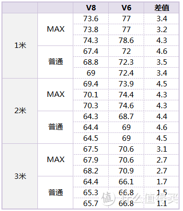 dyson 戴森 吸尘器- v8 PK v6谁更安静