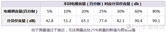 dyson 戴森 吸尘器- v8 PK v6谁更安静