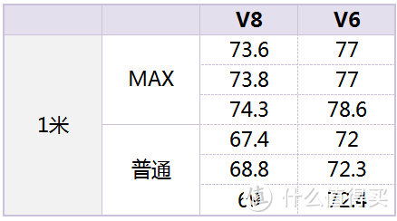 dyson 戴森 吸尘器- v8 PK v6谁更安静