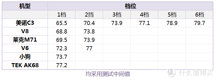 dyson 戴森 吸尘器- v8 PK v6谁更安静