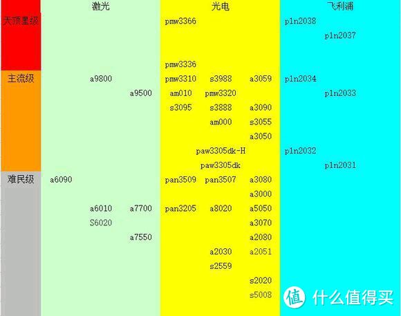 鼠标引擎天梯图