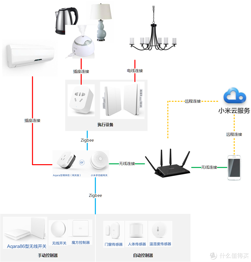 成套大人“玩具”— 小米家族智能家居套装