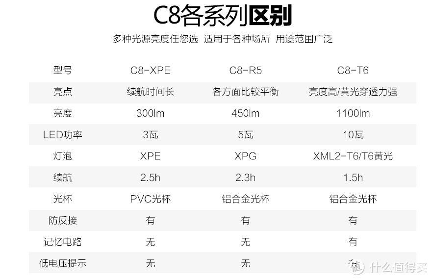 京东的SupFire C8-XPE防狼小手电