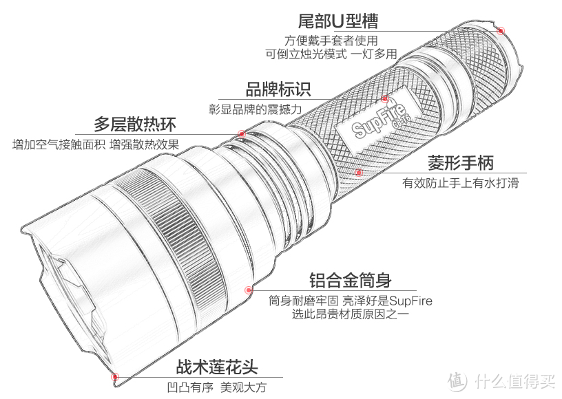 京东的SupFire C8-XPE防狼小手电