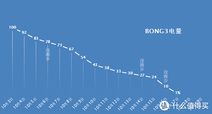 充电两小时，跑步两星期：Bong 3HR 星空腕带心率手环14天100km 慢跑体验