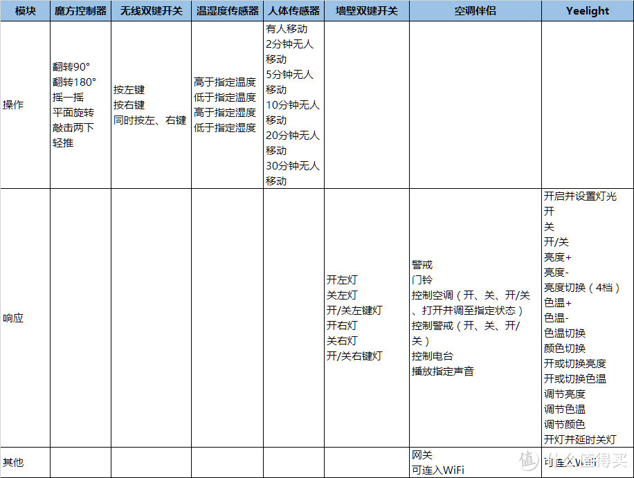 成套大人“玩具”— 小米家族智能家居套装