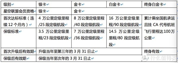 注册国航会员有什么好处