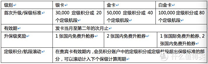 或许这是最容易获得的航空金卡