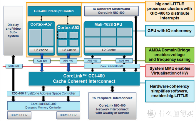 CCI-400 INTERFACE