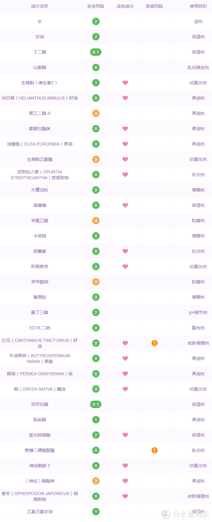 屏障修护调理乳全成分